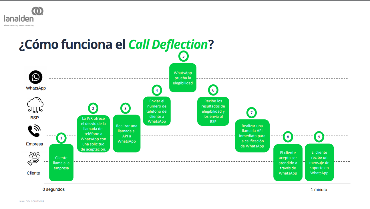 Diagrama del funcionamiento del Call Deflection en un Contact Center en España